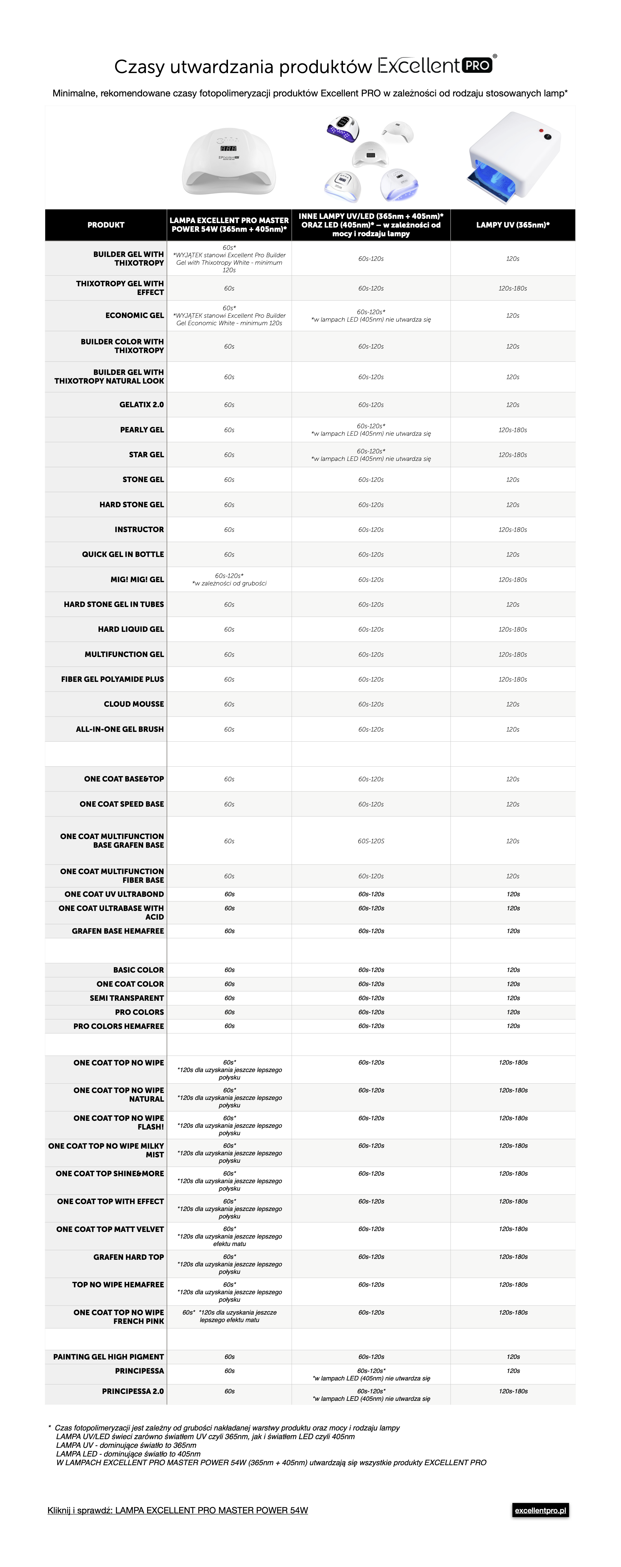 Czasu utwardzania produktów Excellent PRO