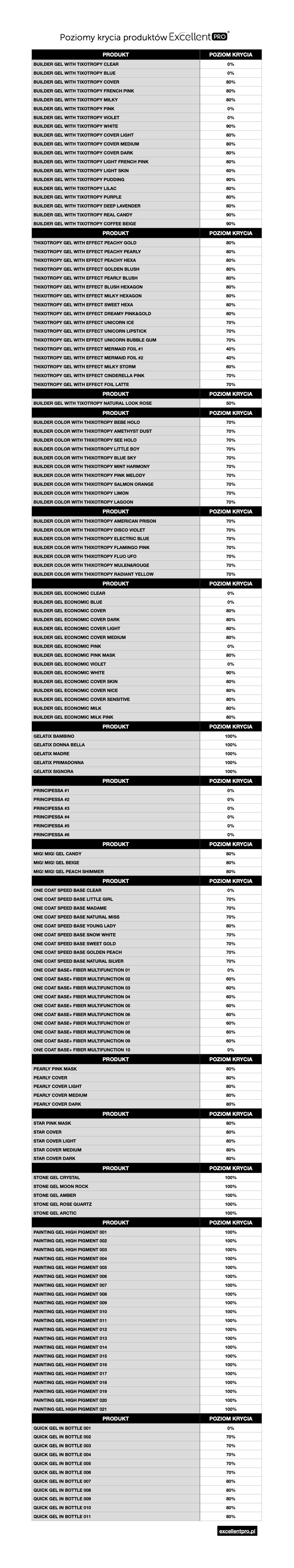 Poziomy krycia produktów Excellent PRO