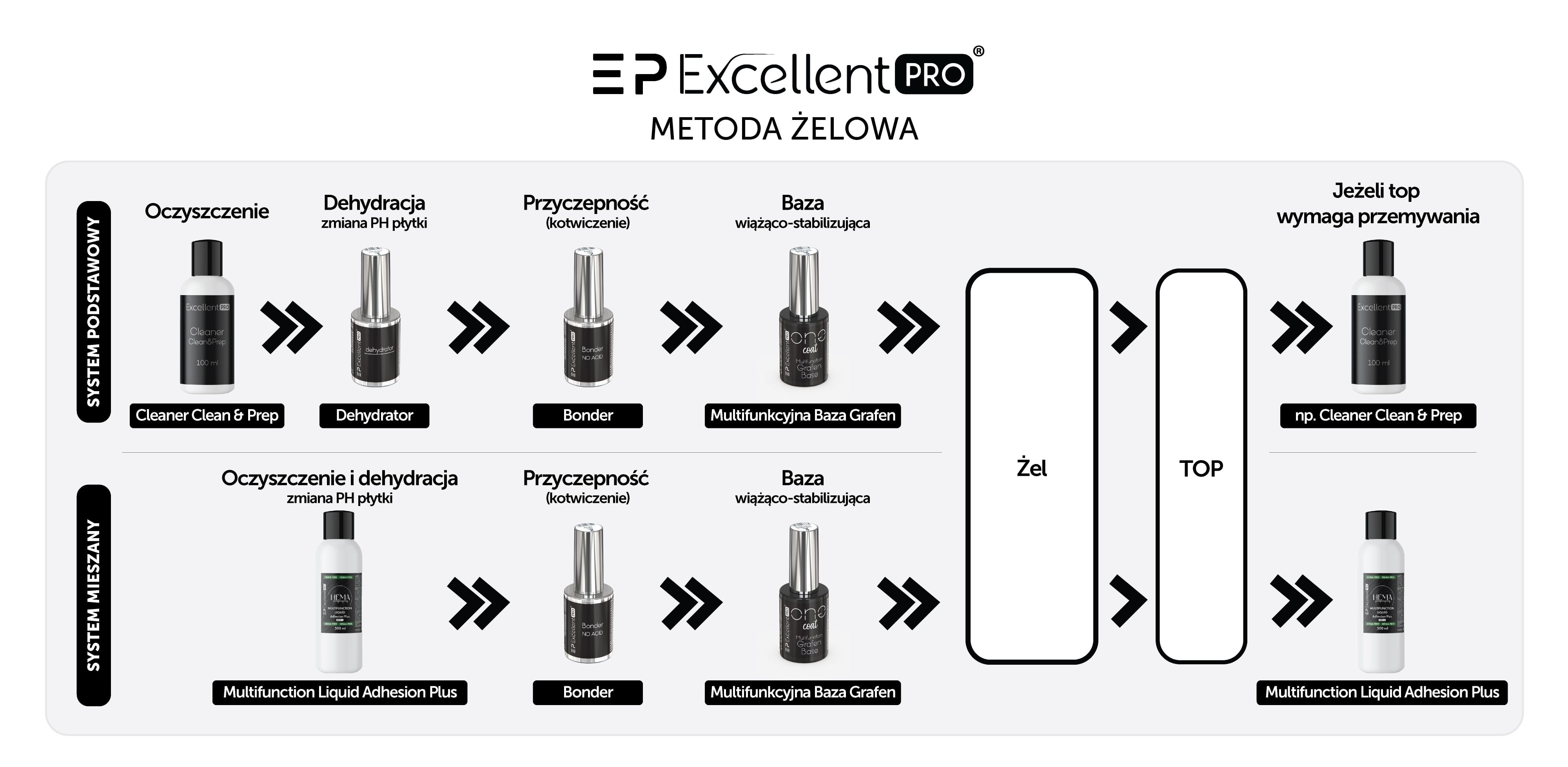 System Excellent PRO Metoda Żelowa
